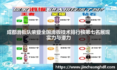 成都滑板队荣登全国滑板技术排行榜第七名展现实力与潜力